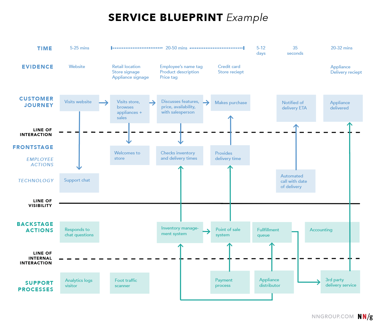 service blueprint - toekomst van marketing